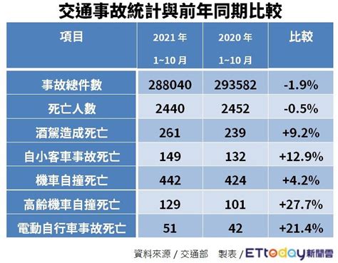 車禍分析